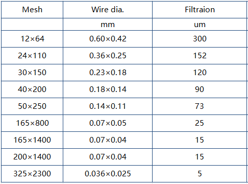 Quality requirement and major defects types about stainless steel dutch woven wire mesh